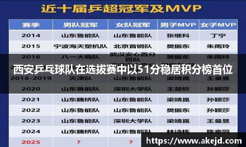 西安乒乓球队在选拔赛中以51分稳居积分榜首位